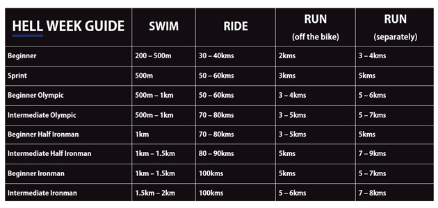 Hell Week Distance-Guide