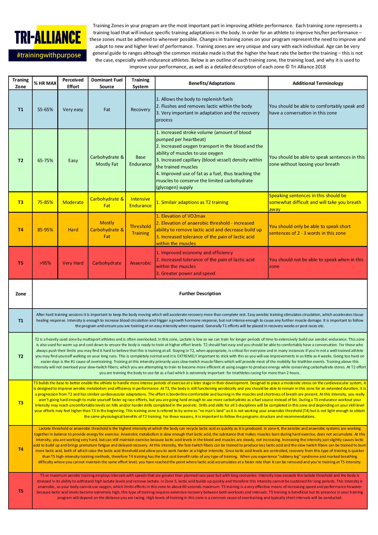 Do You Know Your Training Zones? - Tri-Alliance Triathlon Training