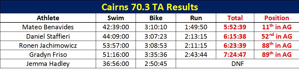 70.3 Results