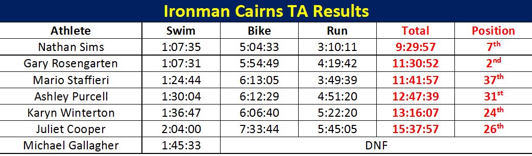 Ironman Results